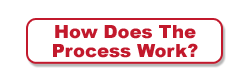 Mitchell Property Group - How does the process work?